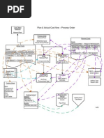 Process Order Cost Flows