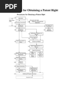 Procedures For Obtaining A Patent Right