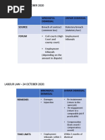 Wrongful Dismissal & Unfair Dismissal