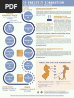 Stages of Priestly Formation PDF