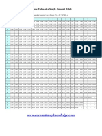 Future Value of A Single Amount Table