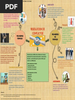 Mapa Mental de Resolucion de Conflictos