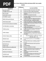 Liste Des Etudiants Et Leur Tfiches de Lectures MCL