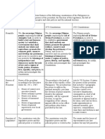 Activity - Salient Features of The 1987 Philippine Constitution