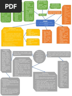 Mapa Mental Finanzas