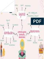 Mapa Mental Componentes Clave Que Conforman Un Sistema de Logística, Distribución y Abastecimiento.