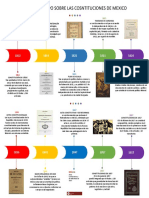 Constituciones de Mexico