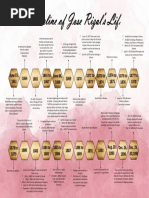 Timeline of Jose Rizal