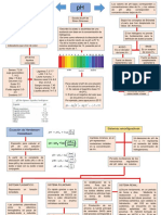 Mapa PH y Desequilibrios.