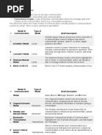 Models of Communication - Examples