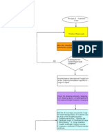 Flow Chart of Export of Pulp