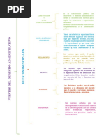 Fuentes Del Derecho Administrativo