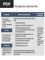 Inspection Procedure For Construction Permit