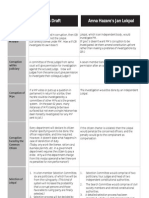 Differences Between Government Lokpal Bill and Team Anna Janlokpal Bill