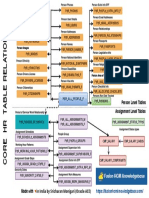 Core HR Table Relationships 1