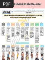 Esquema Desarrollo Del Lenguaje en El Niño de 0 A 6 Años