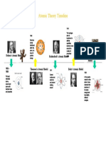 Atomic Theory Timeline