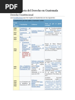 Historia Del Derecho en Guatemala