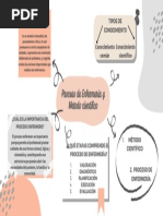 Actividad de Metodología Del Cuidado de Enfermería Mapa Mental