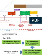 Línea Del Tiempo: Virreinato República