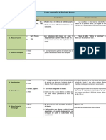 Cuadro Comparativo - Museos PDF