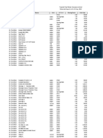 Master Store Items With LPP 12-09-2022