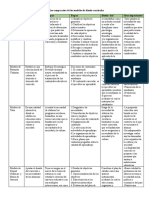 Cuadro Comparativo de Los Modelos de Diseño Curricular