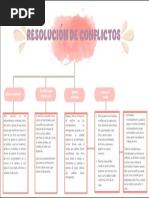 Resolución de Conflictos