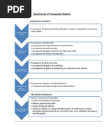 Secuencia de Un Presupuesto Maestro