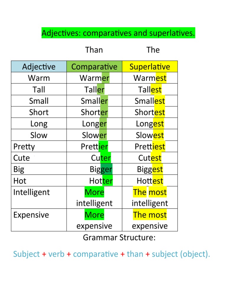 Adjectives Comparatives and Superlatives | PDF