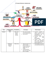 Different Routes of Nursing Medication Administration