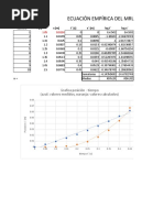 Ecuación Empírica Del Mrua, de La Forma X at B