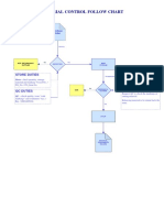 Material Control Flow Chart