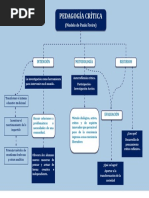 Mapa Conceptual de Modelo Pedagógico Crítico