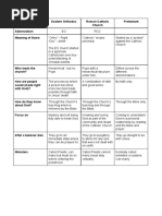 Denomination Comparision