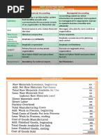 Cost Accounting and Controls Notes 