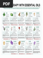 Aromatherpay Chart