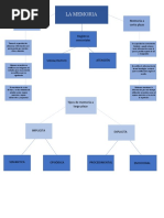 Mapa Mental de La Memoria