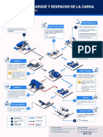 Desembarque y Despacho de La Carga Via Indirecta
