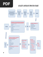 Quality Assurance Process Chart