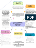 Mapa Cómo Dar Malas Noticias