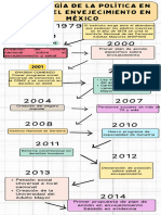 Infografía Línea Del Tiempo Programas Del Adulto Mayor en México