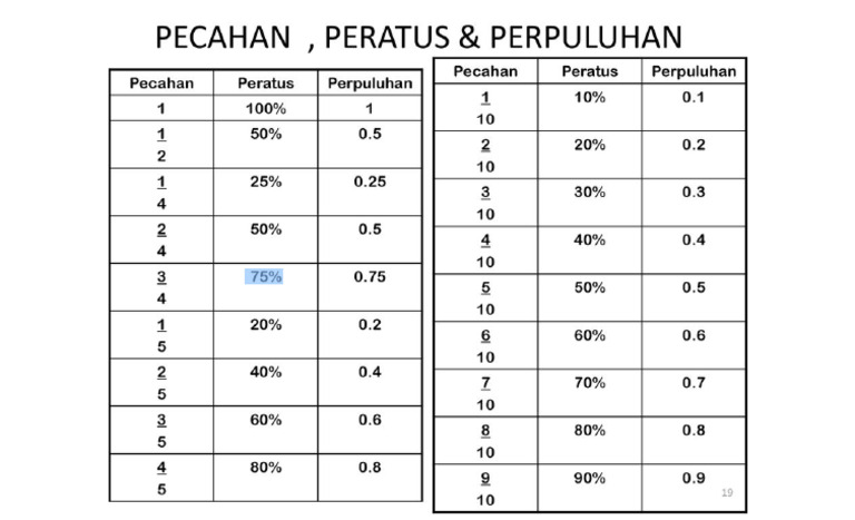 Pecahan, Peratus & Perpuluhan | PDF