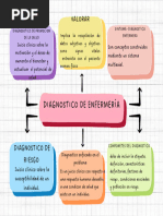 Mapa Conceptual Diagnosticos de Enfermeria