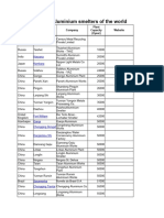 Daftar Smelter Plant Dunia