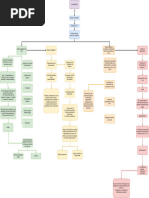 Mapa Conceptual, Etapas Del Proceso Penal