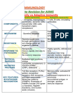 Immunology For Aiims