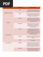 Clasificación de Las Org