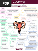 Mapa Mental Síndrome Dos Ovários Policísticos