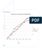 Curva S - Costo Acumulado Vs Trabajo Acumulado